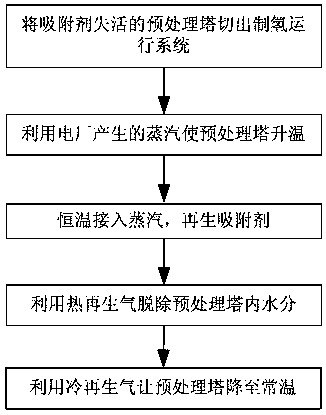 Regeneration technology of hydrogen-generation adsorbent