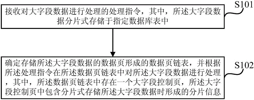 Processing method and device of big-field data