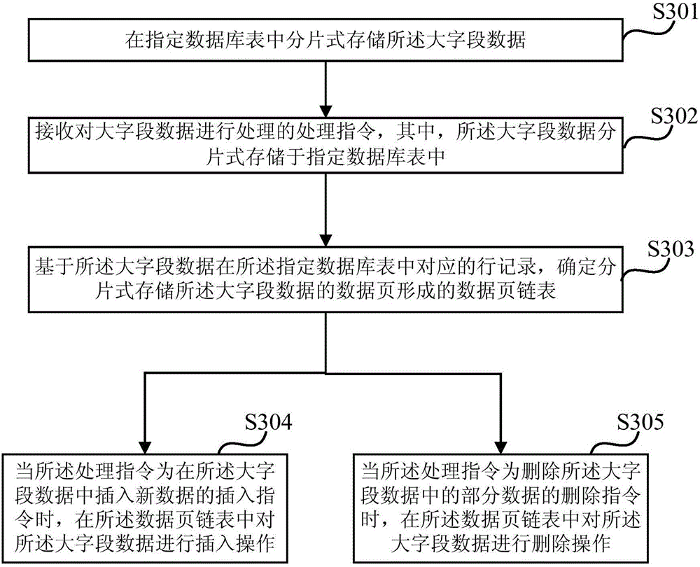 Processing method and device of big-field data