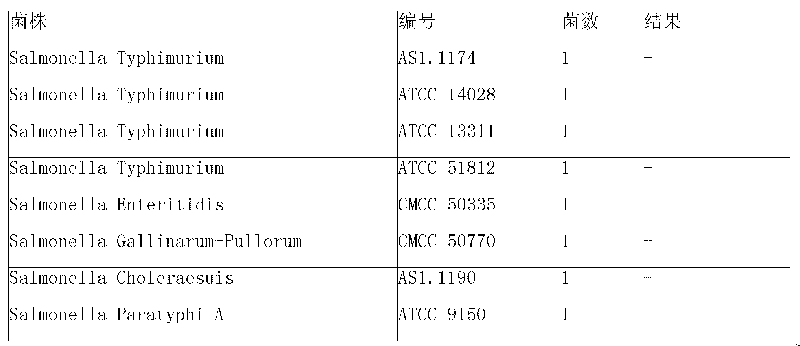 PCR detection method of Salmonella typhimurium, nucleic acid and primer pair thereof