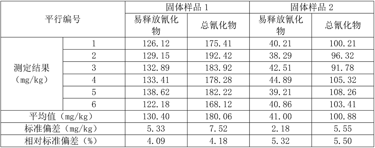 Method for measuring cyanide in cyanidation tailings