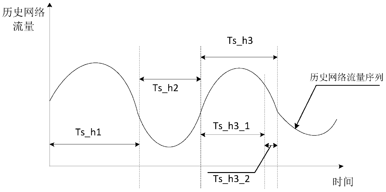 Network traffic prediction method and device