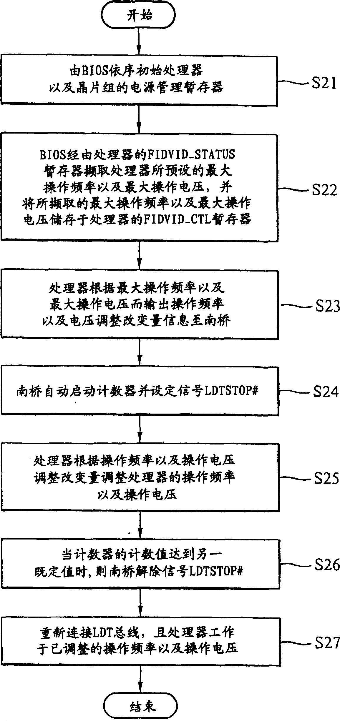 Processor power management and bus optimization method