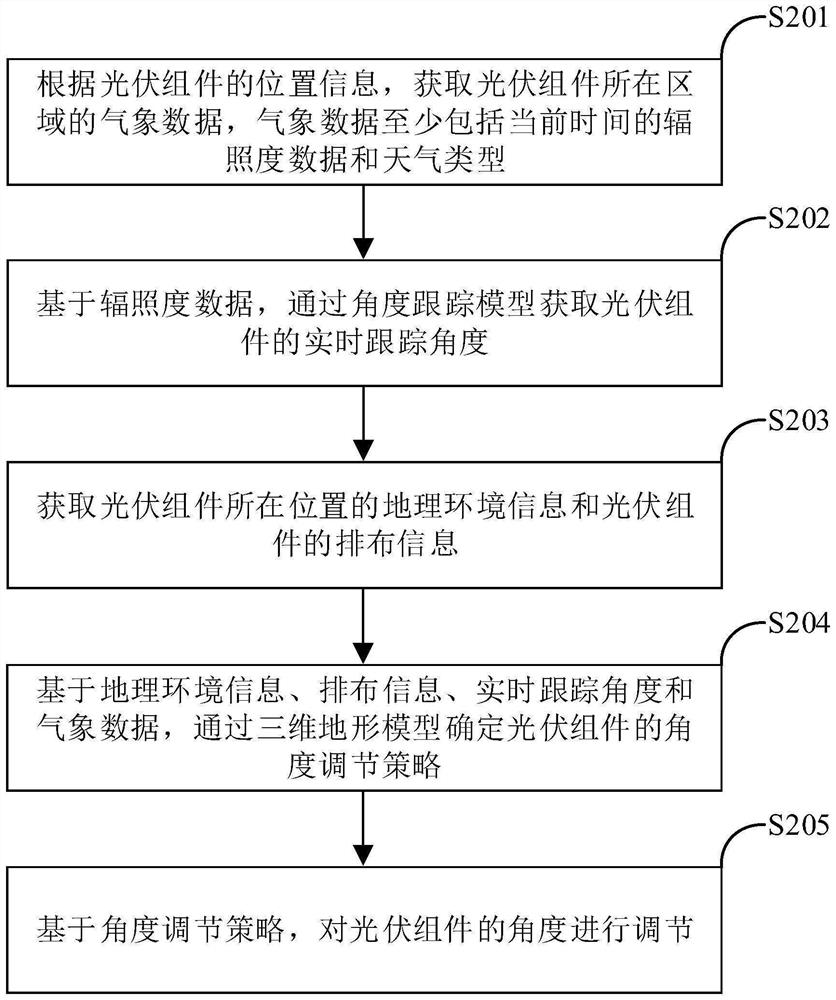 Angle adjusting method and device of photovoltaic module