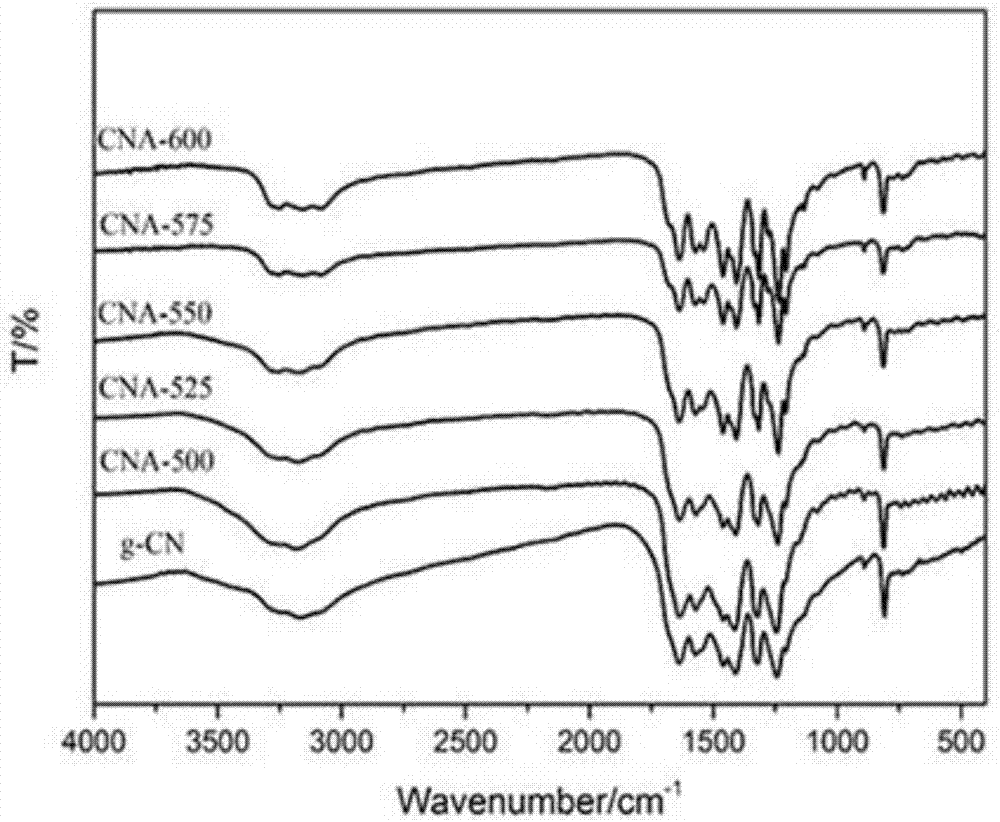 Method for preparing graphite phase carbon nitride catalyst and application of graphite phase carbon nitride catalyst in H2S oxidation