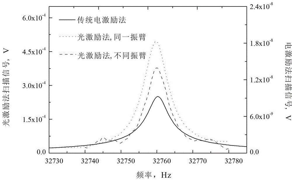 Method and device for measuring resonant frequency of tuning fork quartz crystal oscillator based on optical excitation