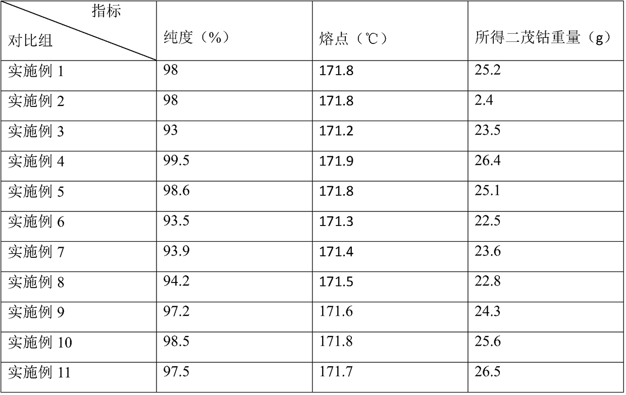 A kind of preparation technology of cobalt dicene