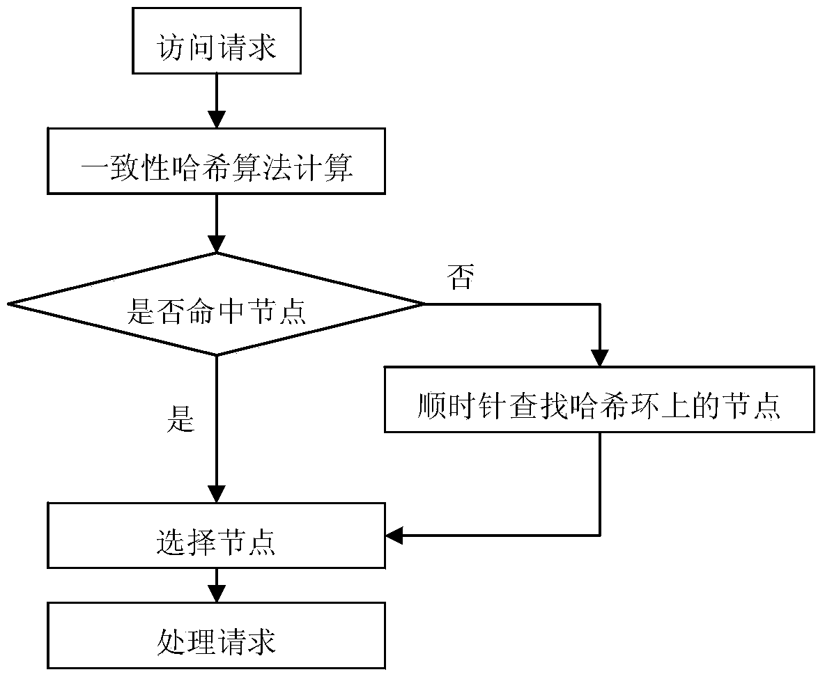 Object registration center service cluster implementation method based on object type and Hash ring