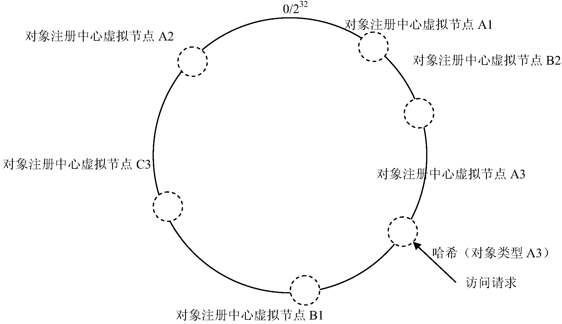 Object registration center service cluster implementation method based on object type and Hash ring