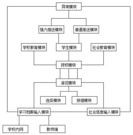 Update and management system based on learning archives