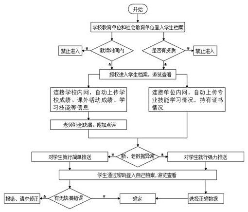 Update and management system based on learning archives