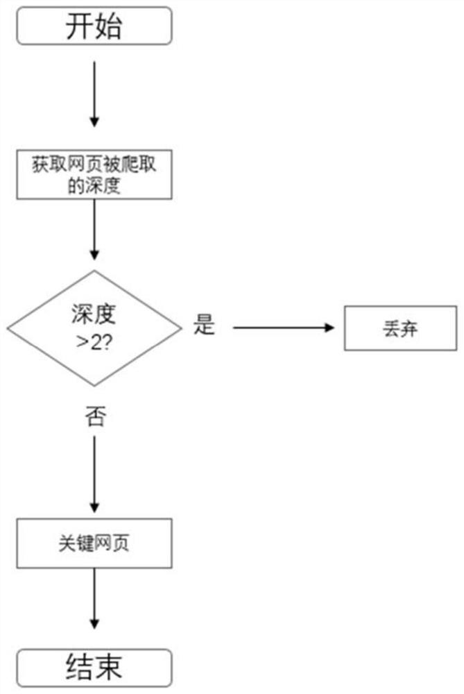 A website classification method based on the comprehensive characteristics of darknet websites