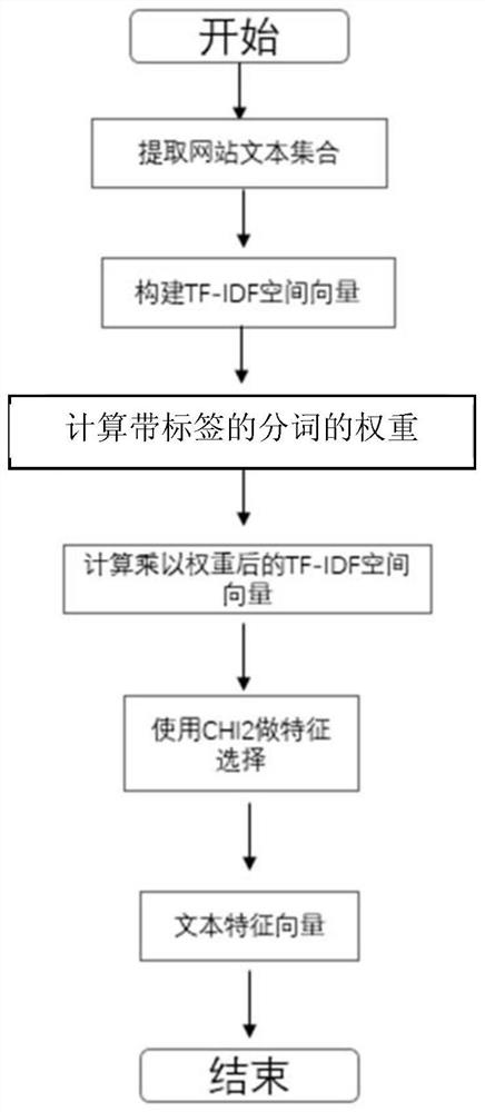 A website classification method based on the comprehensive characteristics of darknet websites