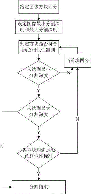 Digital image active camouflage scheme based on fractal