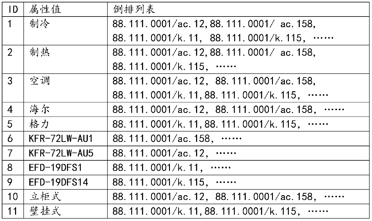 Retrieval method and system for reverse analysis of product database identifier