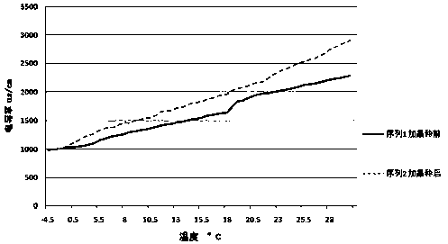 Method for detecting stability of potassium hydrogen tartrate in wine