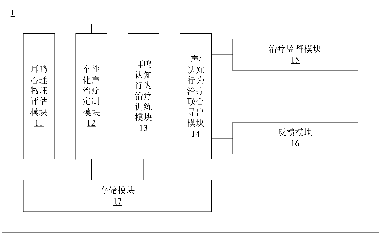 Tinnitus rehabilitation system based on sound therapy combined with cognitive behavior therapy and electronic equipment