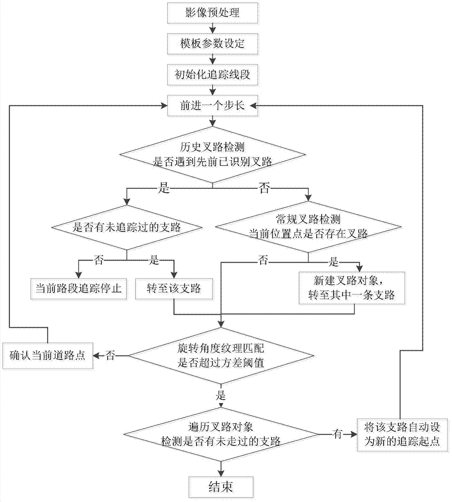 Junction identification based intelligent road extraction method