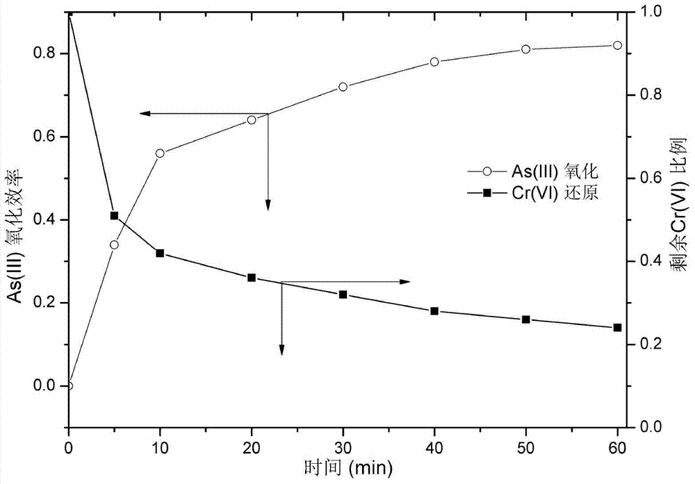 Treatment method for jointly performing oxidation of trivalent arsenic and reduction of hexavalent chromium by using organic acid