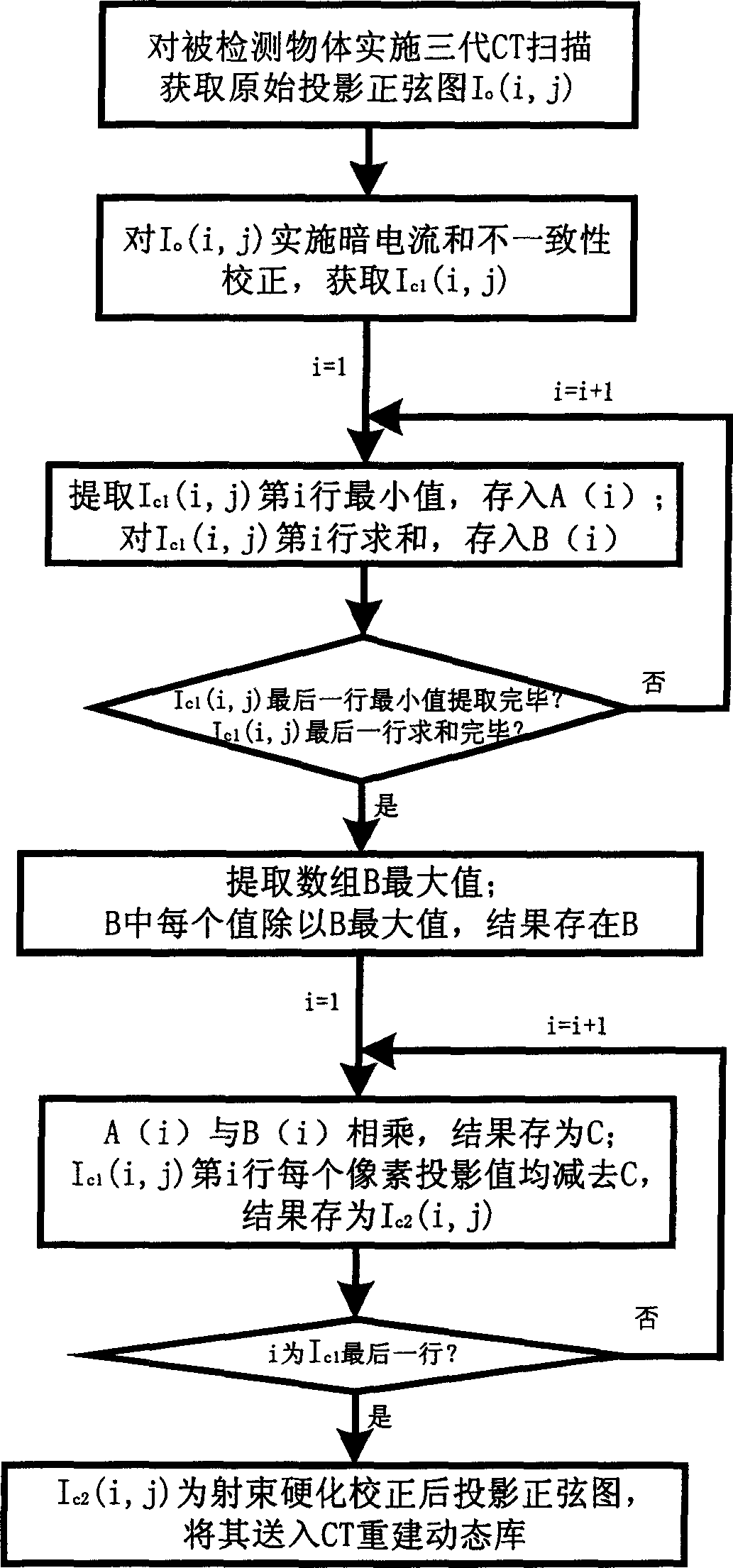 CT beam sclerosis correcting method based on original projection sine diagram