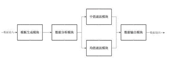 Filtering noise reduction system and filtering noise reduction method based on FPGA (field programmable gate array) platform