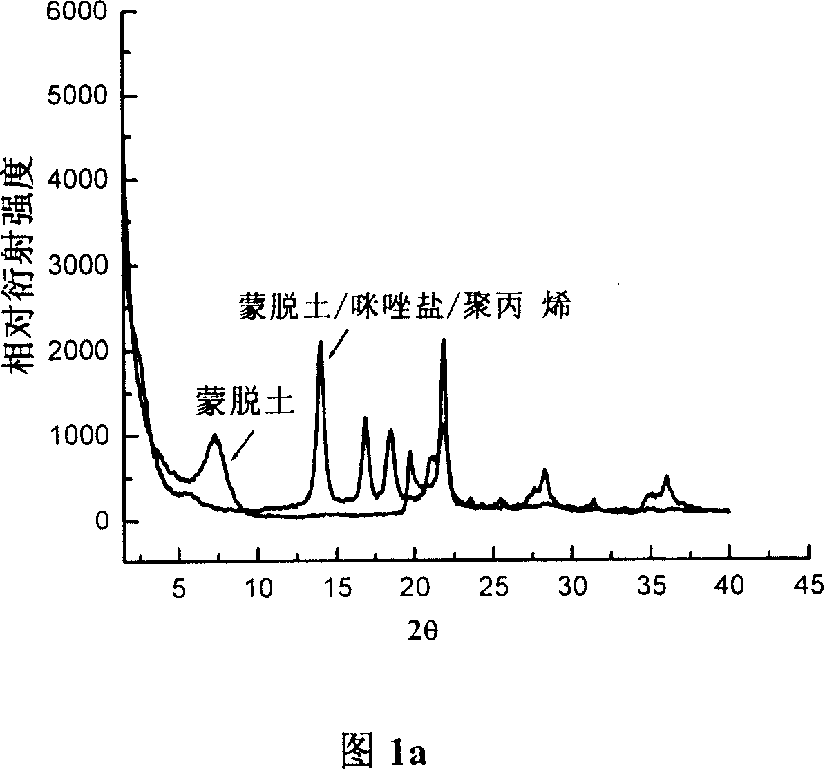 Method of preparing polymer/montmorillonid nano-composite material by montmorillonoid in-situ organization