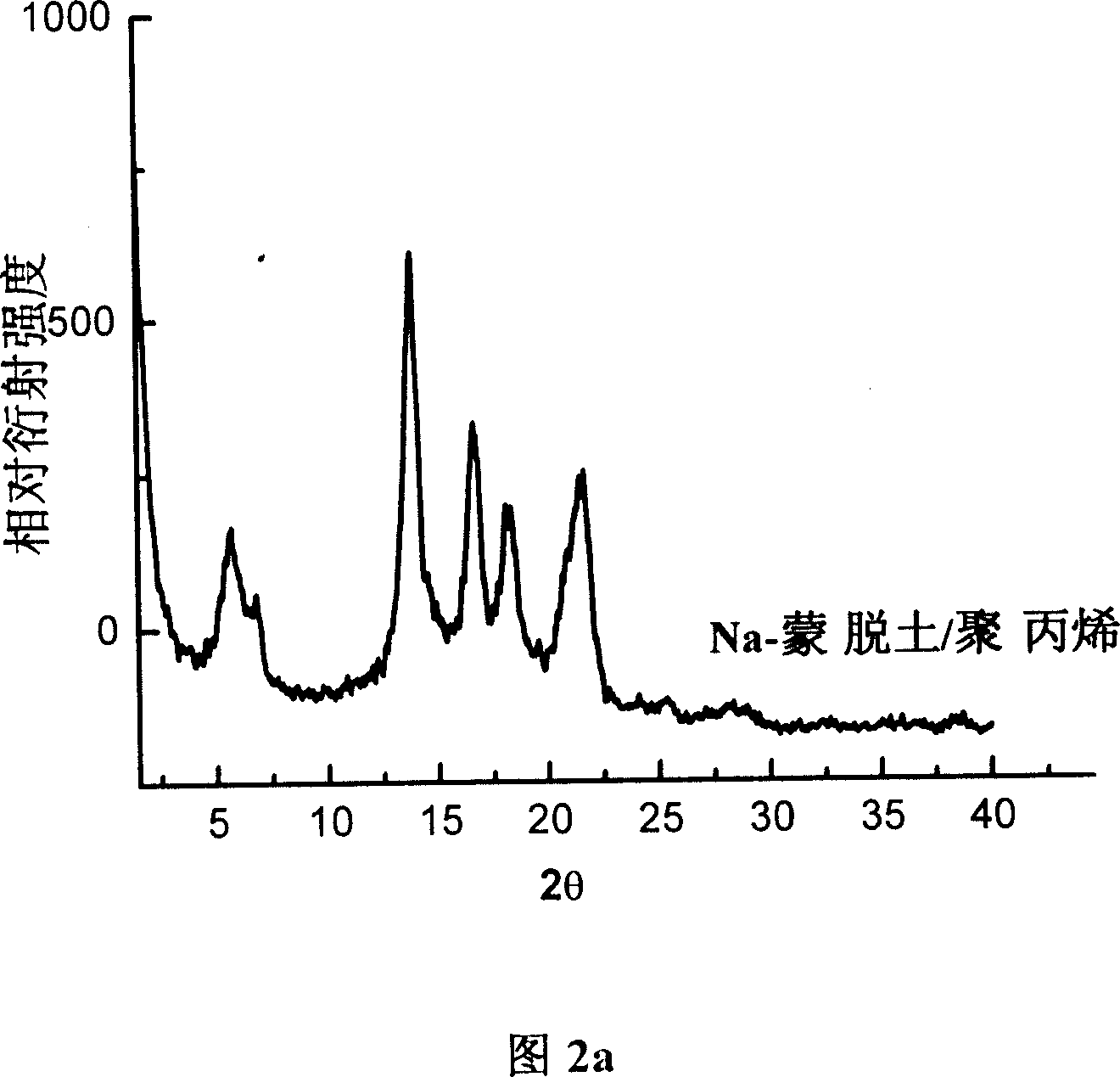 Method of preparing polymer/montmorillonid nano-composite material by montmorillonoid in-situ organization