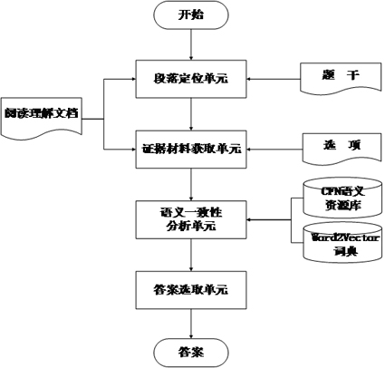 Answer selection method and system for reading comprehension by reading robot