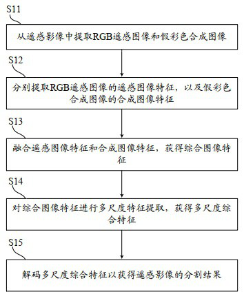 Method, equipment and device for segmenting remote sensing image using network model