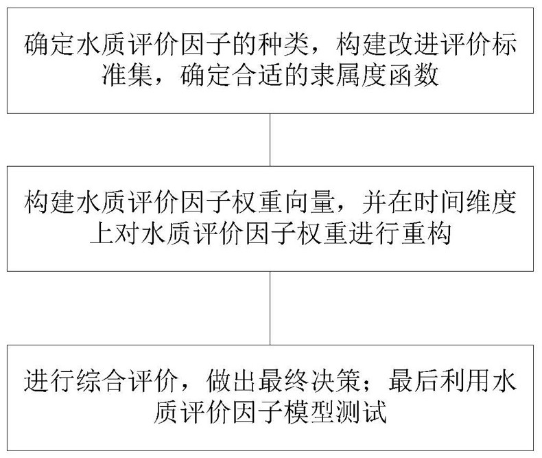 Aquaculture water quality comprehensive evaluation method based on improved fuzziness