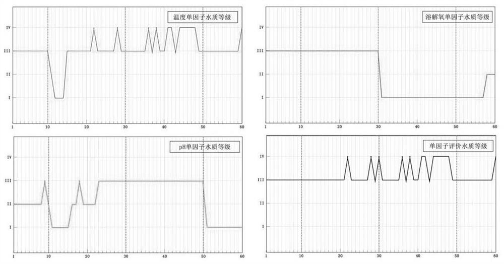 Aquaculture water quality comprehensive evaluation method based on improved fuzziness