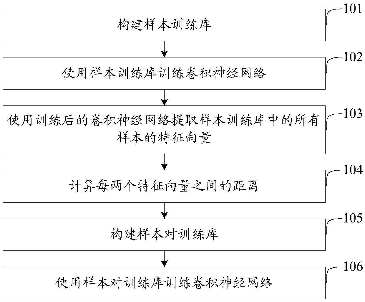 Convolutional neural network training method and apparatus for face recognition