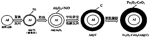 Preparation method of core-shell structure Fe2O3-CeO2/(Al@C) high-temperature composite phase-change heat accumulation oxygen carrier