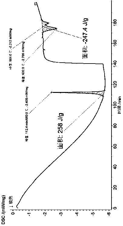 Preparation method of core-shell structure Fe2O3-CeO2/(Al@C) high-temperature composite phase-change heat accumulation oxygen carrier