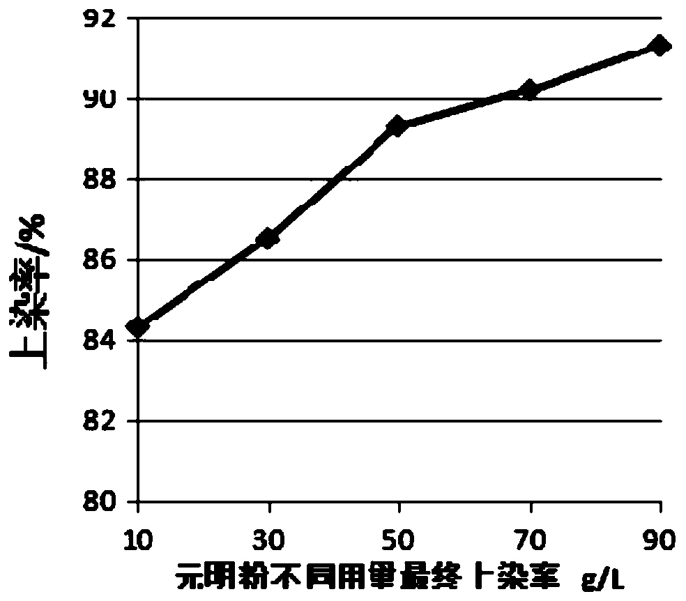 Dyeing and finishing method of rose essential oil viscose rattan single jersey