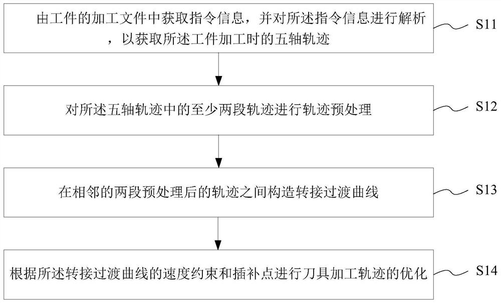 Five-axis tool path transfer smoothing transition method, medium and numerical control equipment of five-axis machine tool