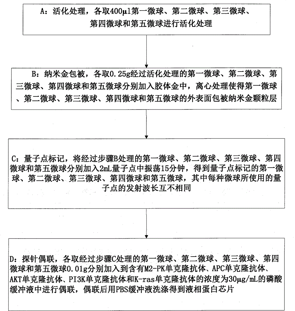 Liquid phase protein chip for combined detection of five colorectal cancer markers, and preparation method thereof