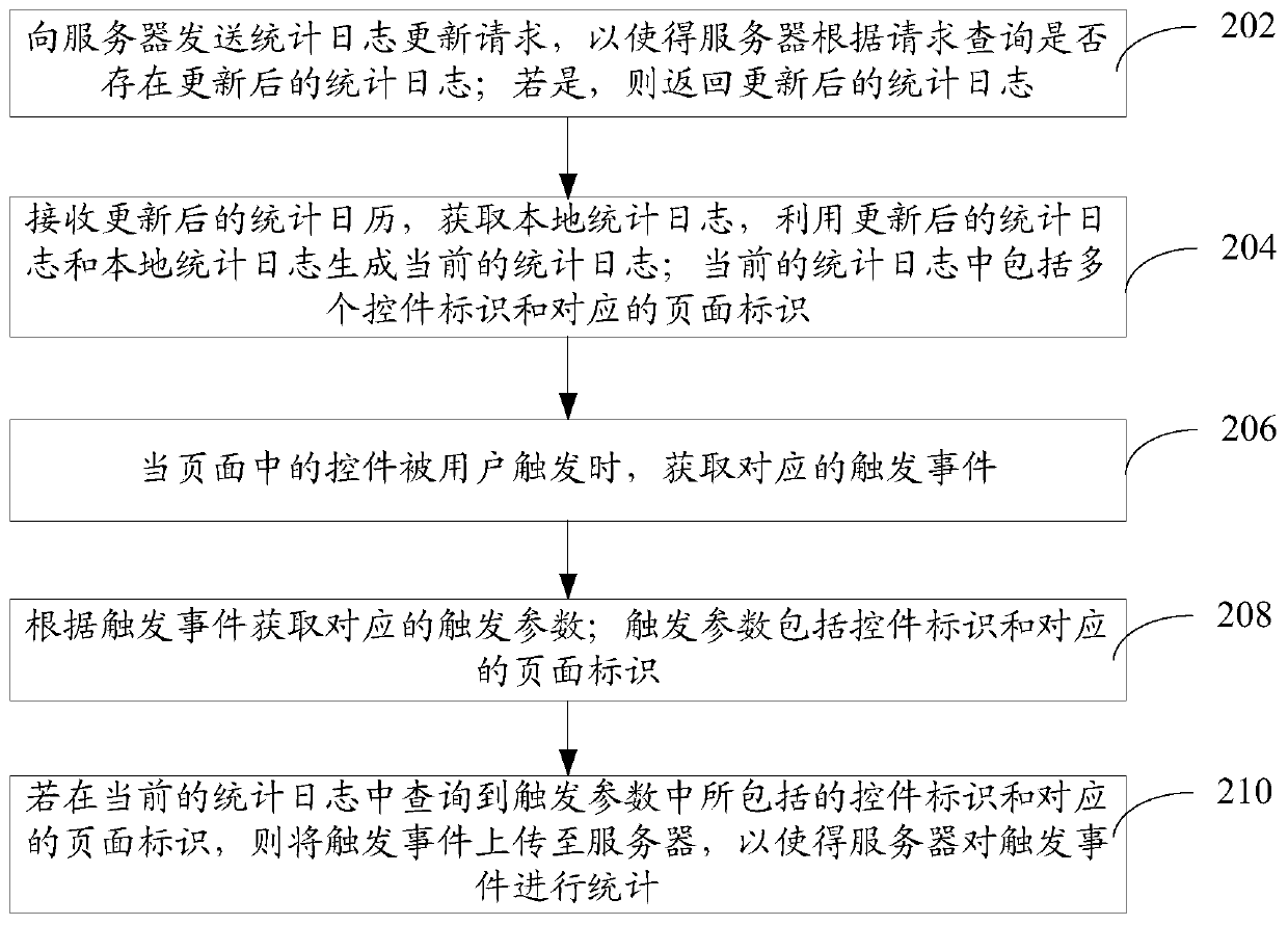 User behavior statistics method, system, computer equipment and storage medium