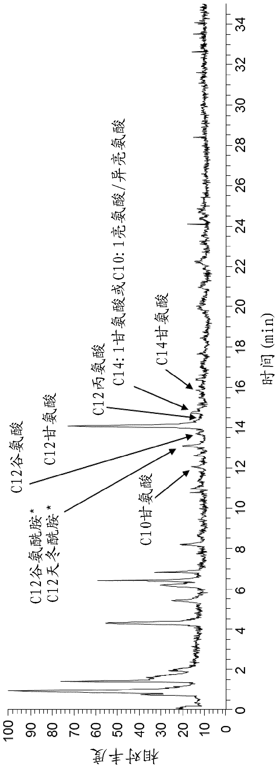 Biosynthetic production of acyl amino acids