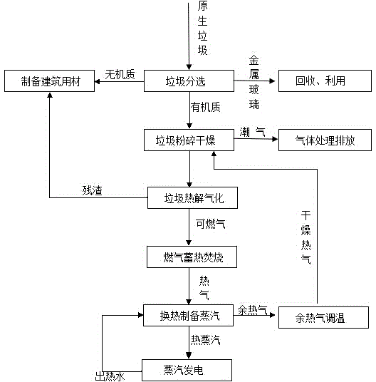 Power generation technique based on pyrolyzation and gasification of household refuse and incineration of fuel gas