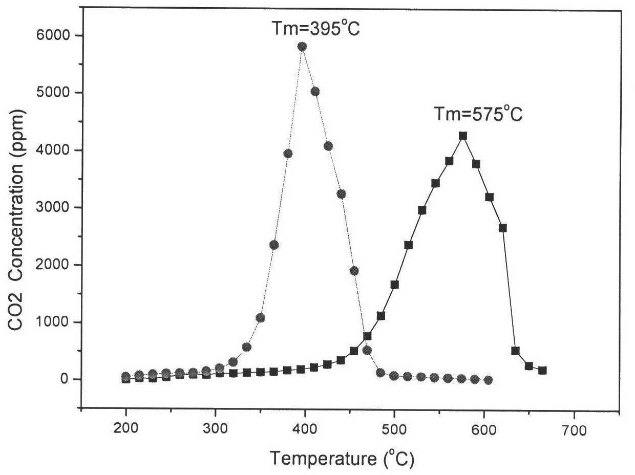 Catalyst for combustion of soot particles in diesel vehicle exhaust, and preparation method thereof