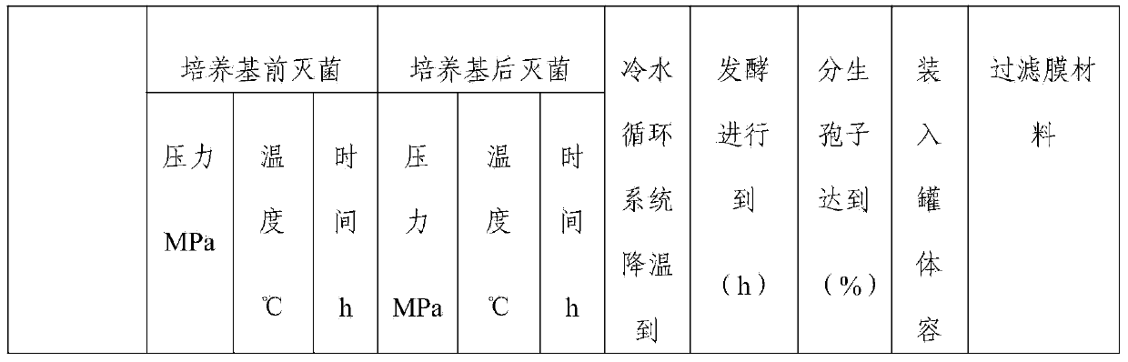 Semi-continuous culture method for spores recovered from cordyceps sinensis fermentation liquor