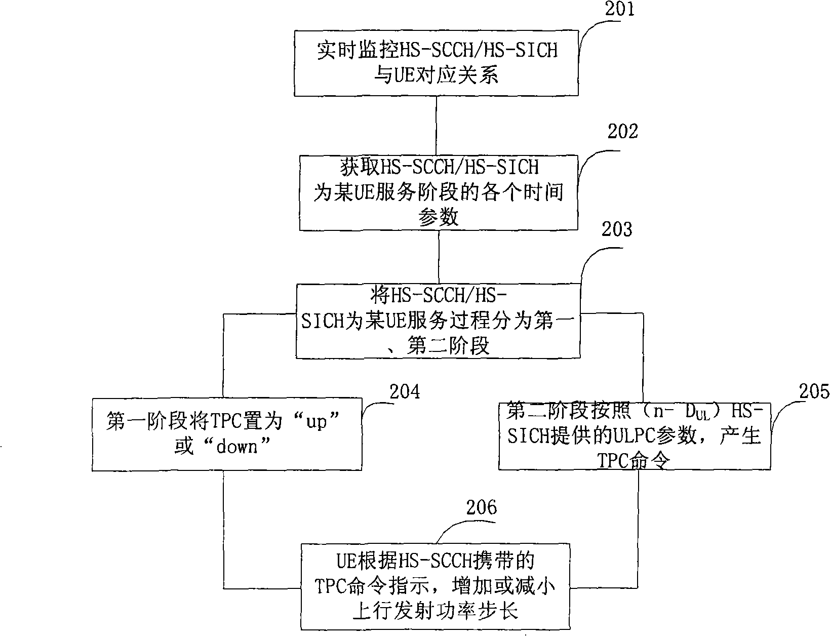 HSDPA system power, synchronization control, beam shaping method and base station