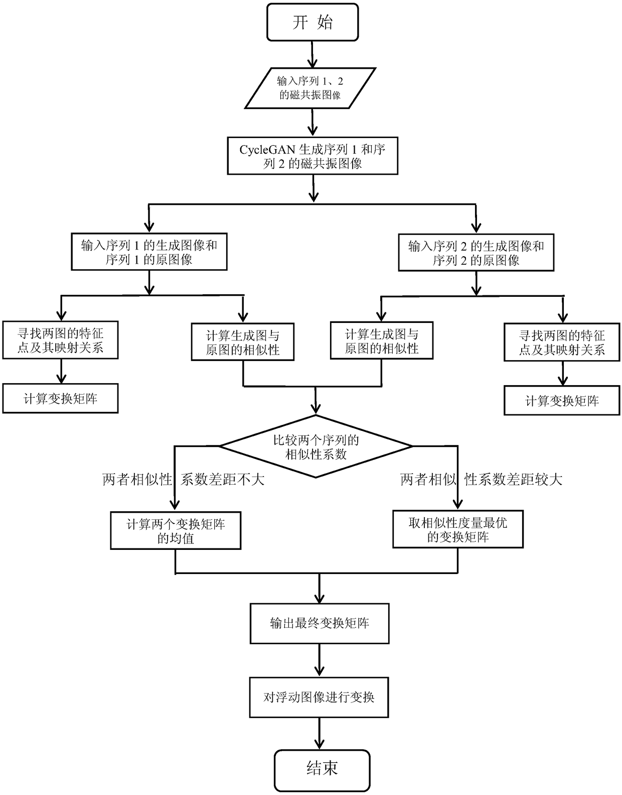 A multi-sequence magnetic resonance image registration method based on cyclic generation antagonistic network