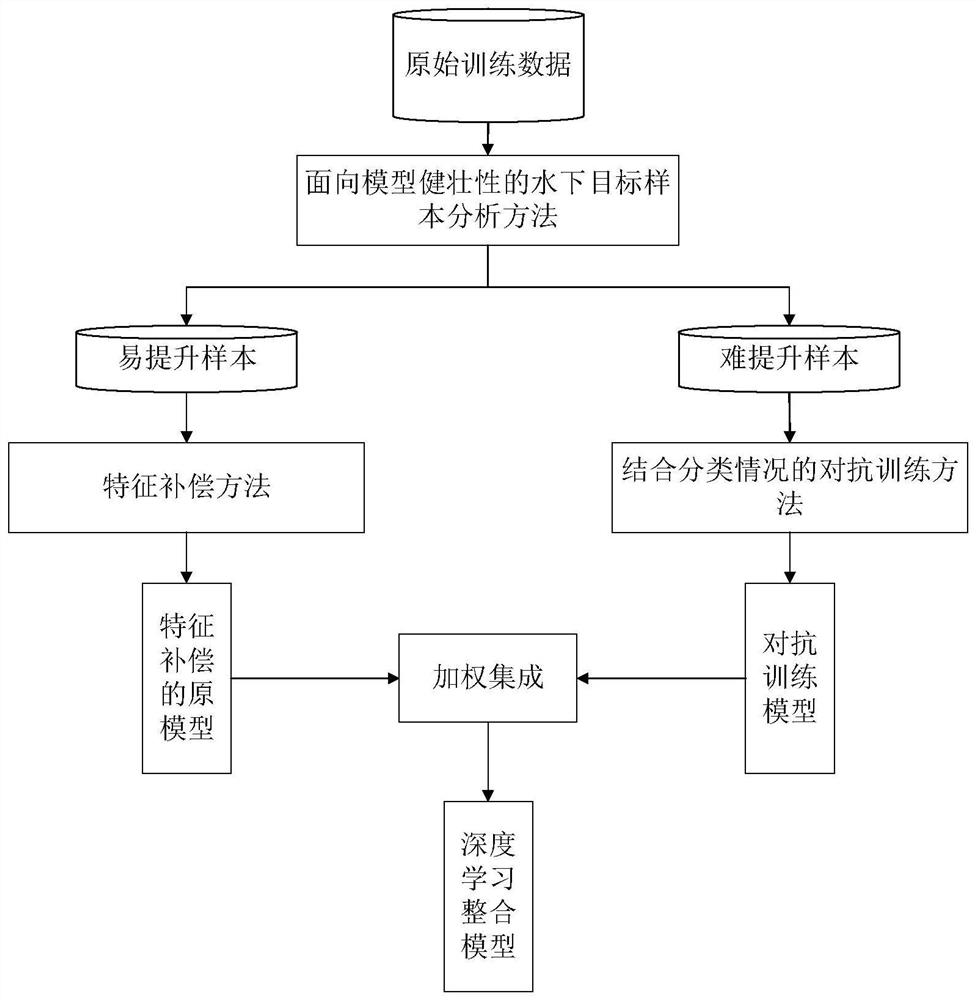 Underwater target classification method considering robustness of deep learning model