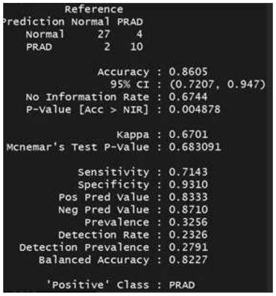 CfDNA classification method and device and application