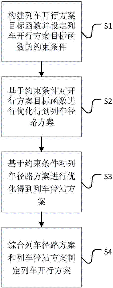 High speed railway main line train operation scheme optimizing method and system