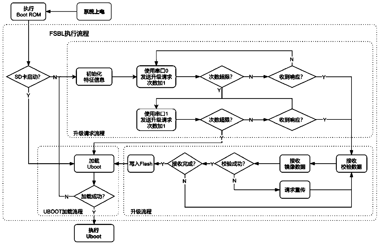 Zynq platform remote upgrading method