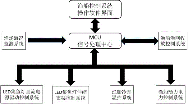 LED fishing lamp fishing boat control system