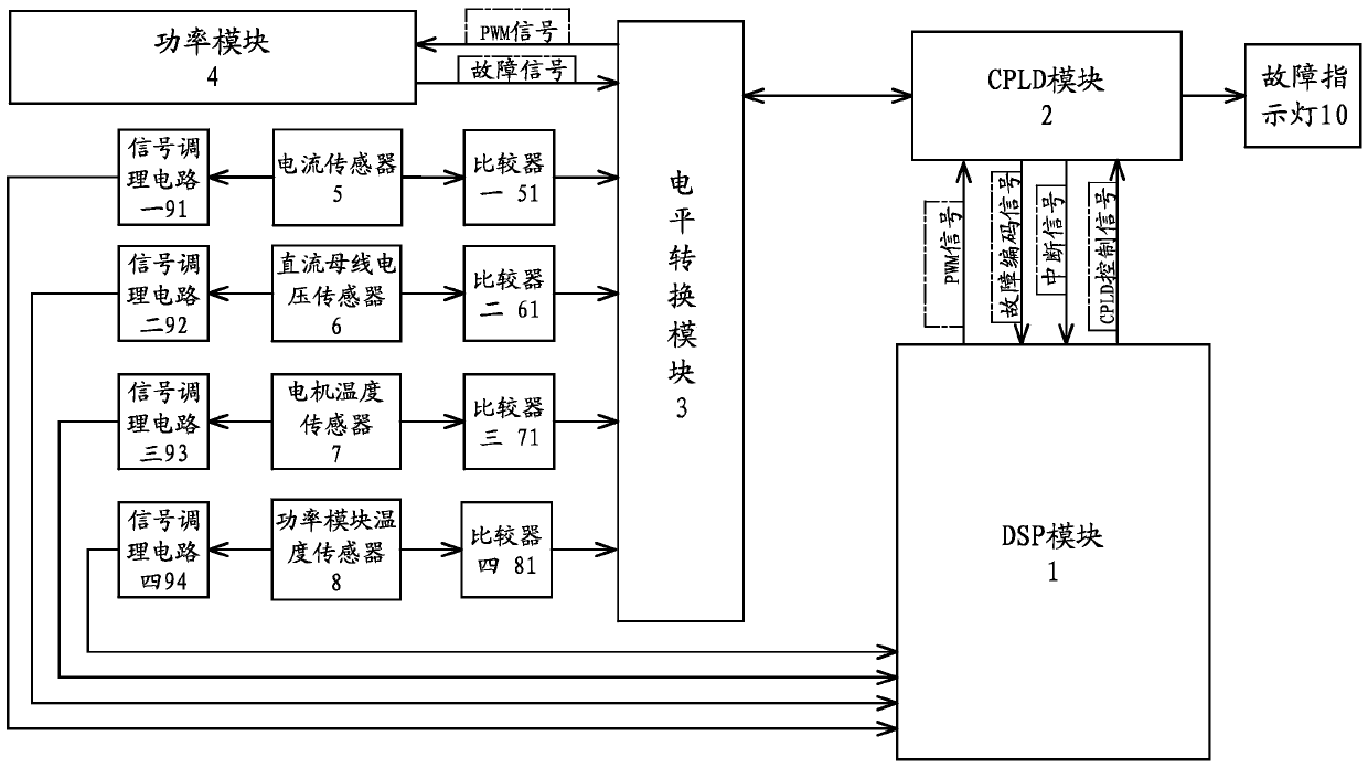 A fault protection device and method for motor control system based on cpld and dsp